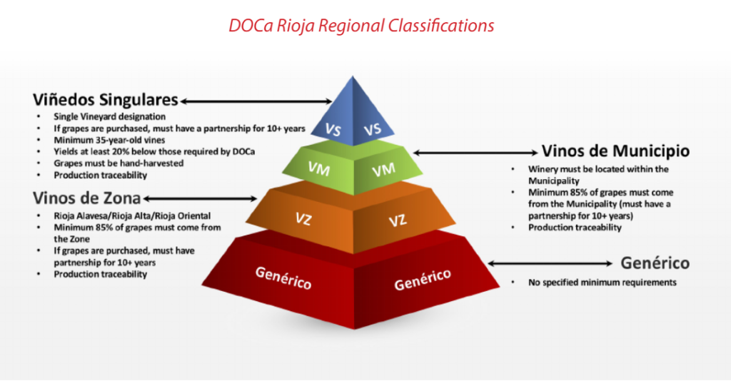 DOCa Rioja aging pyramid 